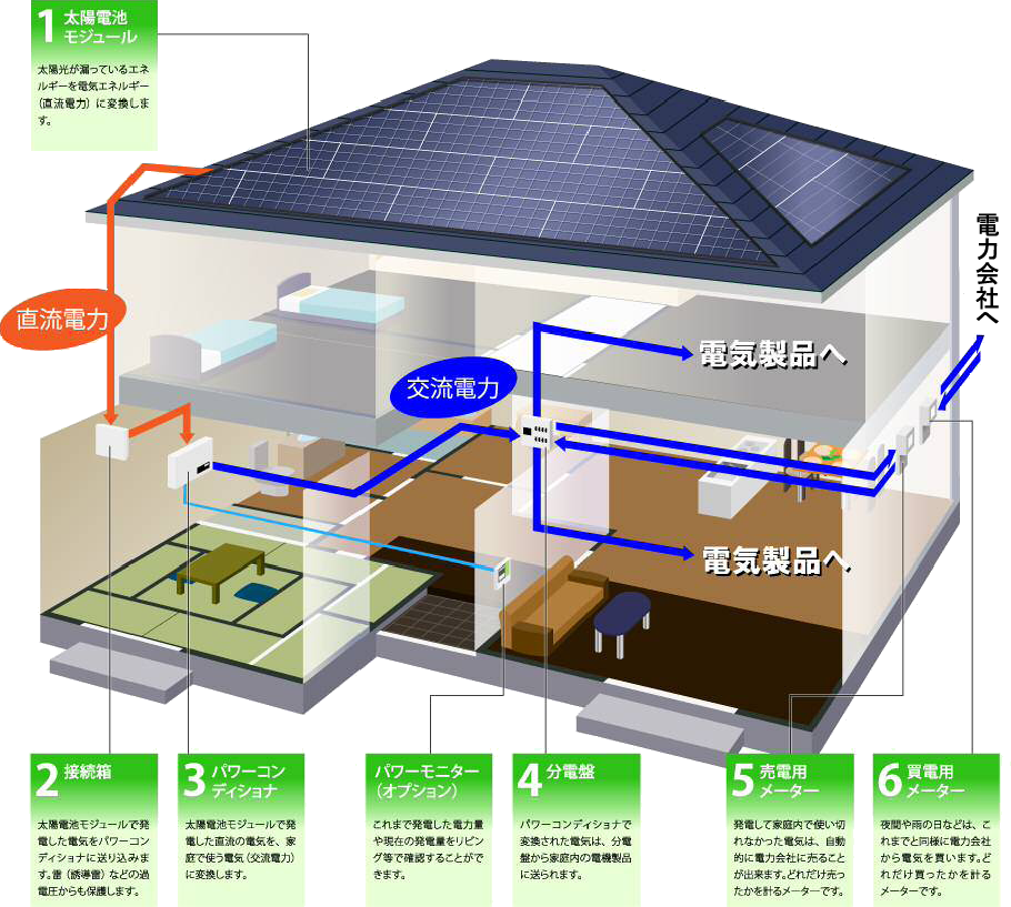 太陽発電システム